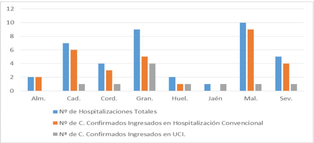 Hospitalizados por covid-19 en Andalucía a 25 de junio de 2020 Hospitalizados por covid-19 en Andalucía a 25 de junio de 2020