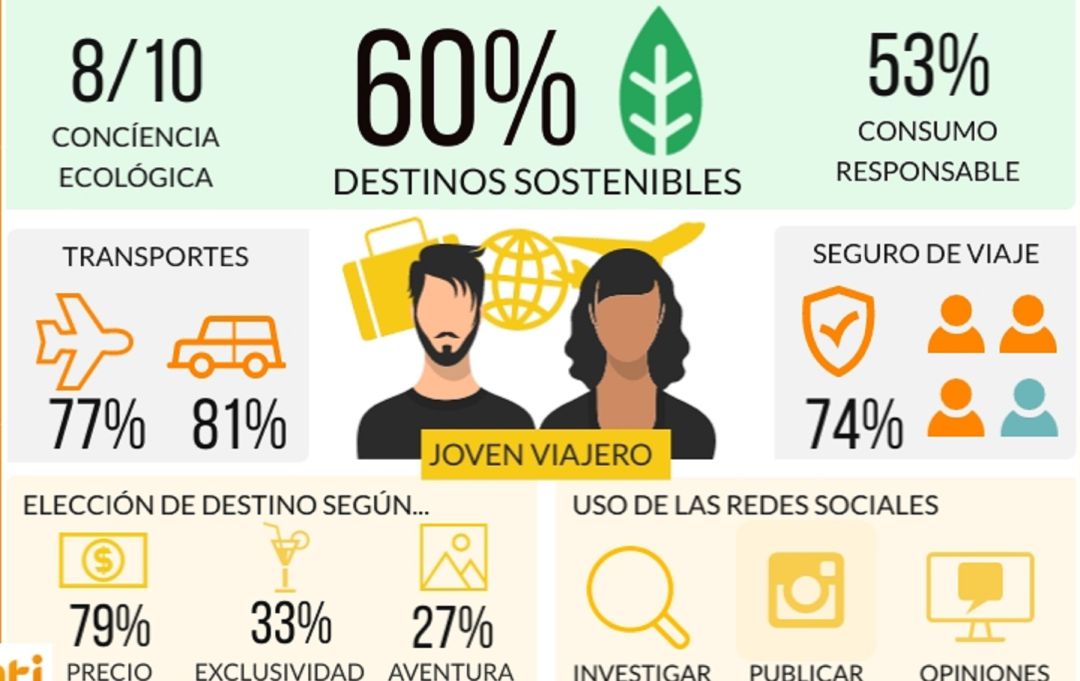 Infograma del informe de las tendencias del turismo de los jóvenes y las redes sociales en España Infograma del informe de las tendencias del turismo de los jóvenes y las redes sociales en España