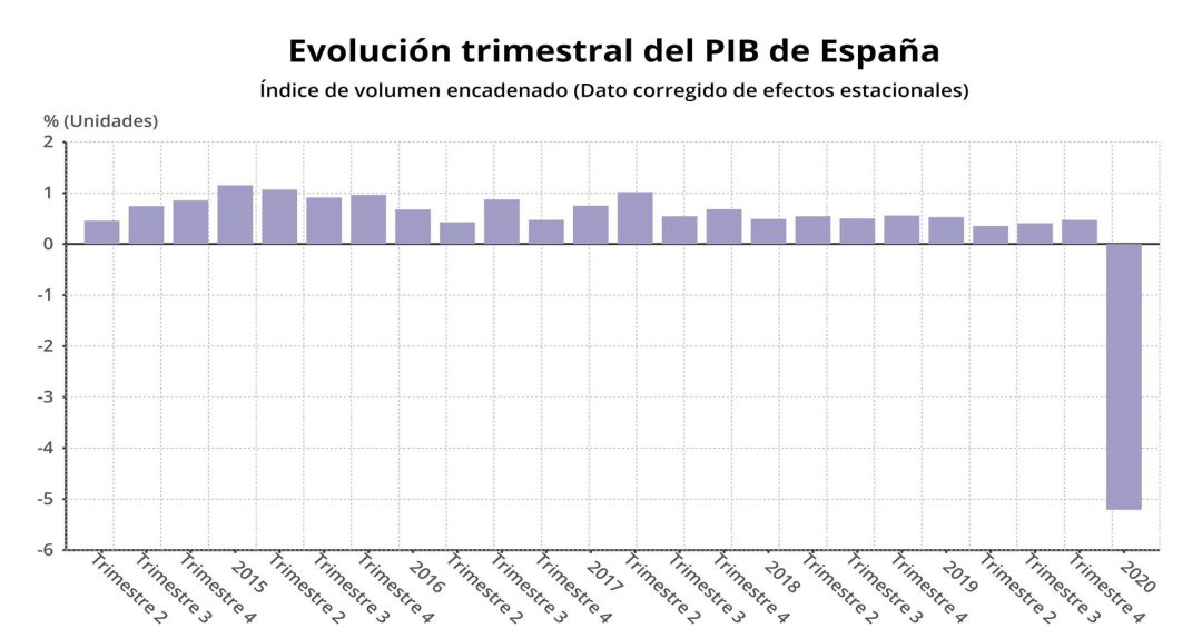 Evolución trimestral del PIB de España hasta el primer trimestre de 2020 (INE). Evolución trimestral del PIB de España hasta el primer trimestre de 2020 (INE).