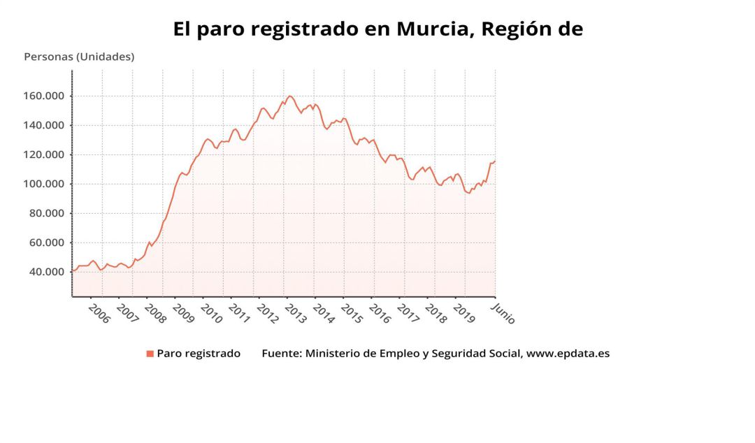 Gráfico que muestra la evolución del paro registrado en la Región de Murcia Gráfico que muestra la evolución del paro registrado en la Región de Murcia