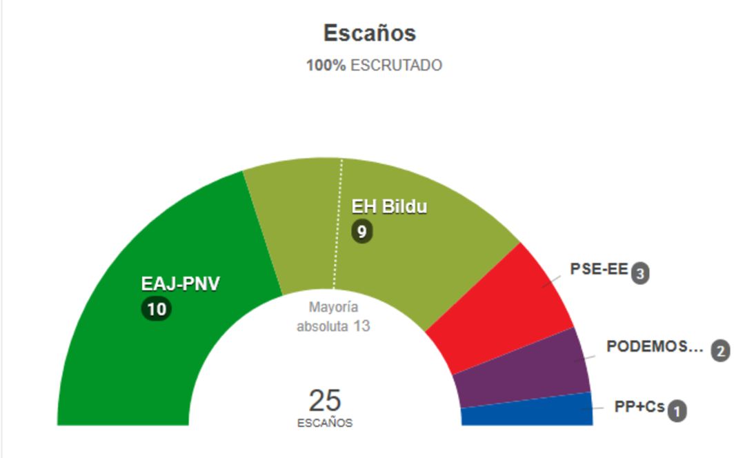 Reparto de escaños en Gipuzkoa. Reparto de escaños en Gipuzkoa.