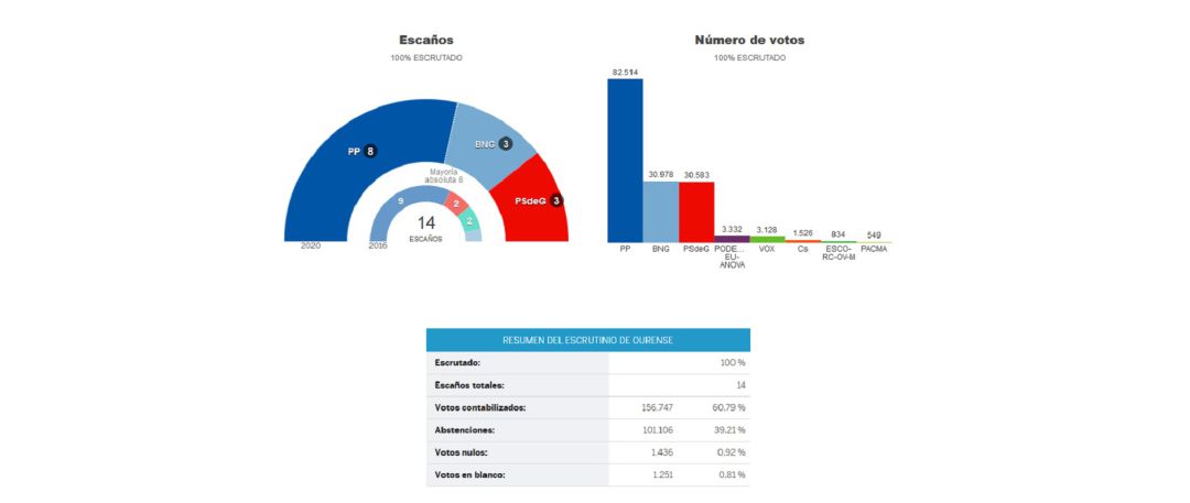 El BNG se consolidó como segunda opción de voto El BNG se consolidó como segunda opción de voto