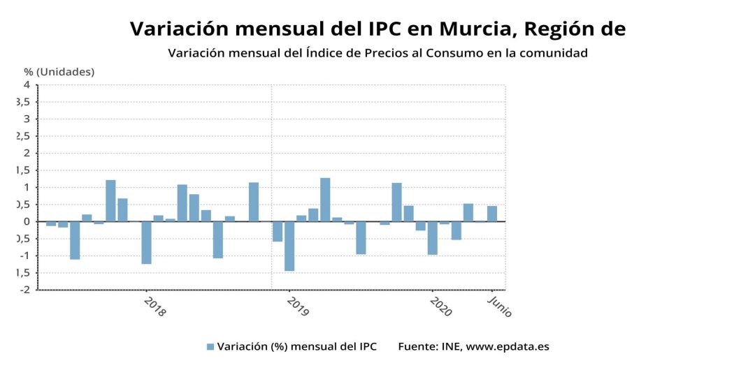 Gráfica de la variación mensual de precios en la Región de Murcia Gráfica de la variación mensual de precios en la Región de Murcia