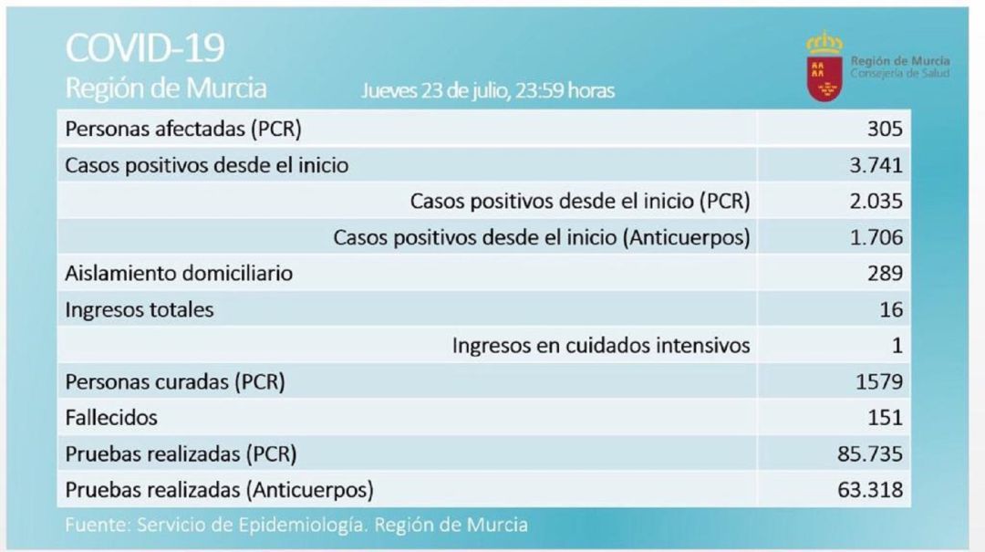 Hay 53 casos positivos más que ayer en la Región, que eleva a 305 las personas afectadas Hay 53 casos positivos más que ayer en la Región, que eleva a 305 las personas afectadas