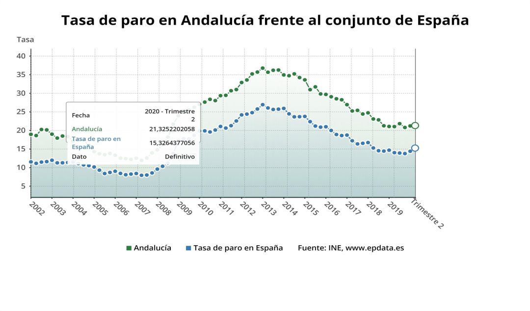 Evolución del paro en Andalucia y España a junio de 2020 Evolución del paro en Andalucia y España a junio de 2020