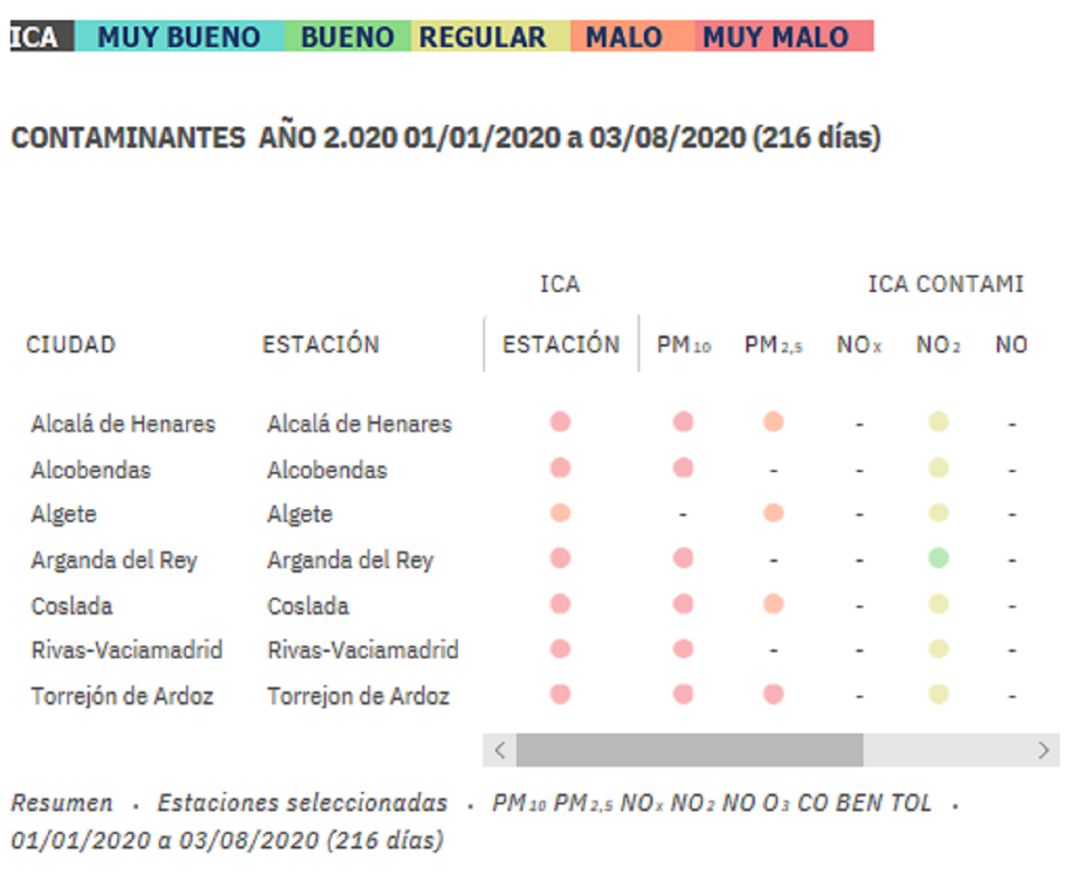 Datos que muestran la calidad del aire en el corredor del Henares. Datos que muestran la calidad del aire en el corredor del Henares.