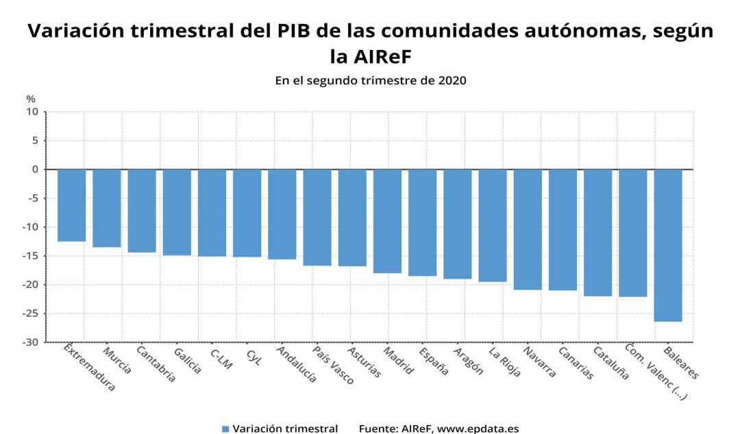 Variación trimestral del PIB de las comunidades autónomas en el segundo trimestre de 2020, según la AIReF
Variación trimestral del PIB de las comunidades autónomas en el segundo trimestre de 2020, según la AIReF
