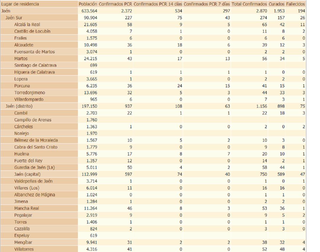 Tabla de casos por coronavirus en la provincia Tabla de casos por coronavirus en la provincia