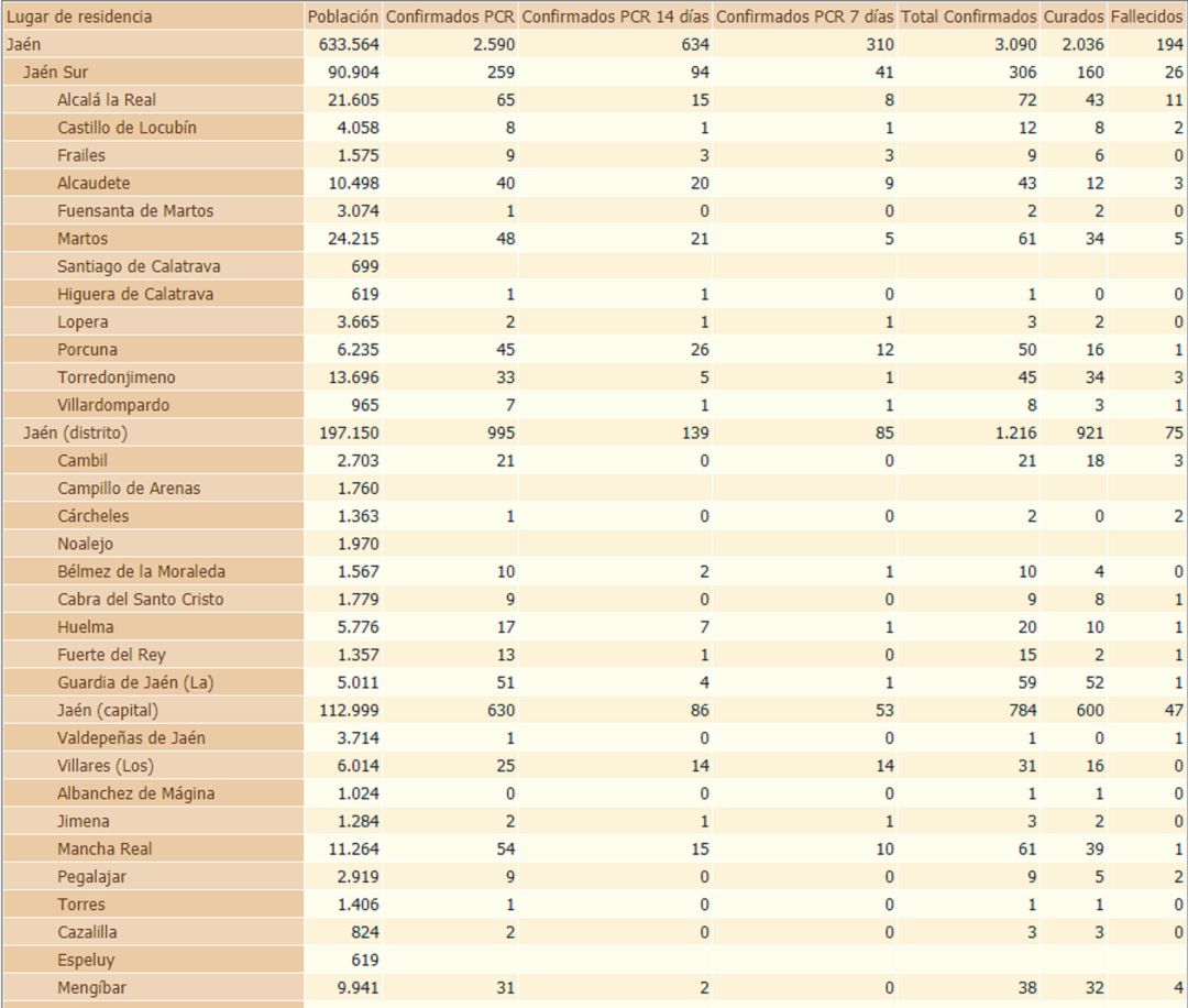 Datos COVID19 Jaén Datos COVID19 Jaén