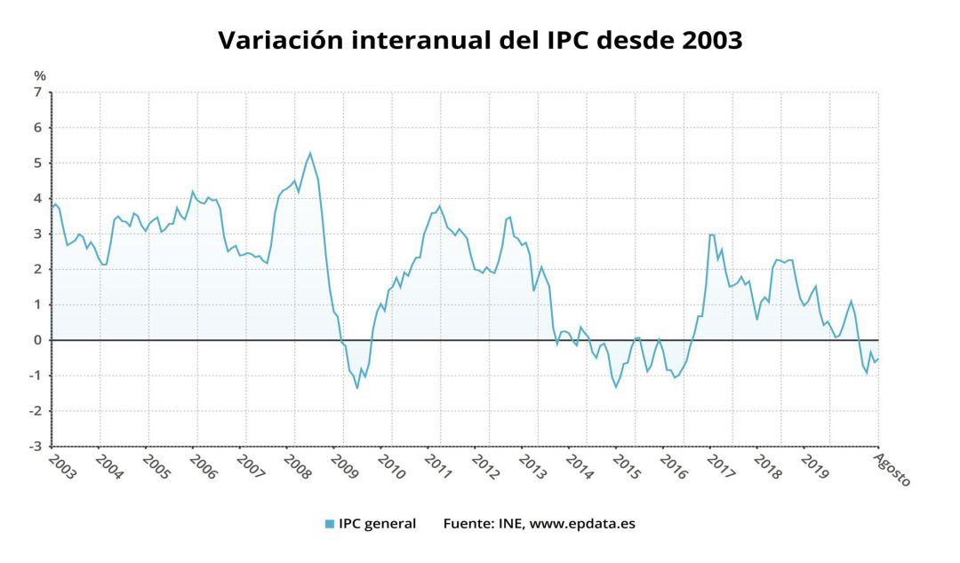 Variación del IPC en España desde 2003. Variación del IPC en España desde 2003.