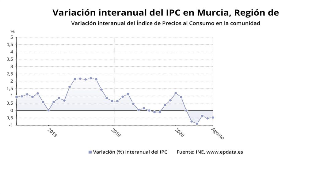 Gráfica que muestra la variación interanual del IPC en la Región Gráfica que muestra la variación interanual del IPC en la Región