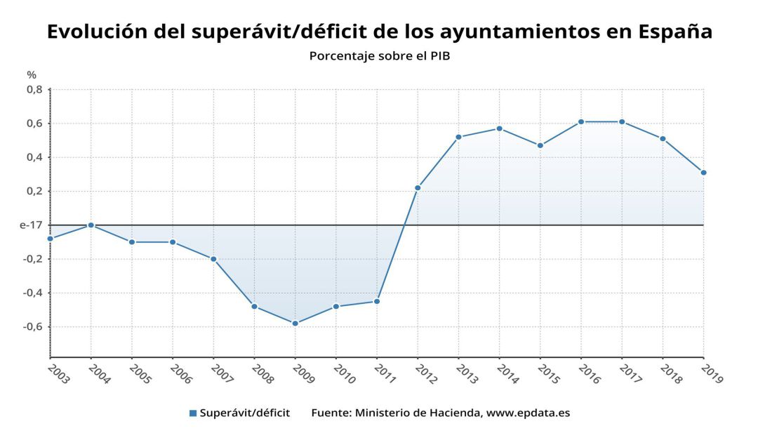 Evolución del superávit déficit de los ayuntamientos Evolución del superávit déficit de los ayuntamientos