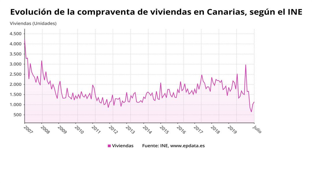 Evolución de la compraventa de viviendas en Canarias Evolución de la compraventa de viviendas en Canarias