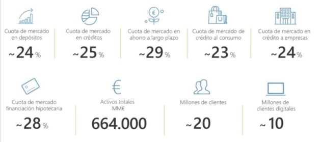 La fusión de CaixaBank y Bankia, en datos. La fusión de CaixaBank y Bankia, en datos.