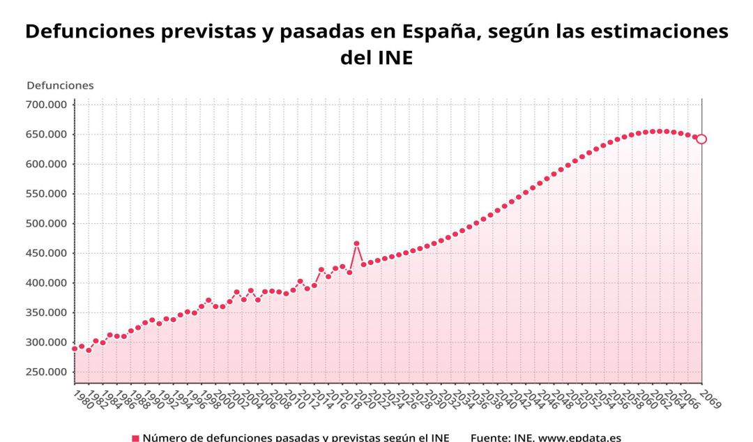 Defunciones previstas y pasadas en España según las estimaciones del INE
Defunciones previstas y pasadas en España según las estimaciones del INE