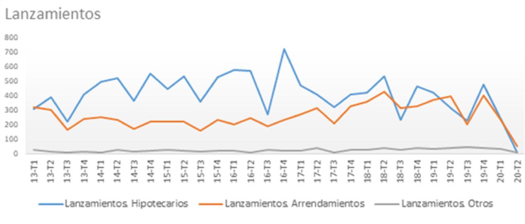 La Región es la cuarta comunidad en la que se registran más procedimientos por ejecuciones hipotecarias, tras Cataluña, Valencia y Andalucía La Región es la cuarta comunidad en la que se registran más procedimientos por ejecuciones hipotecarias, tras Cataluña, Valencia y Andalucía