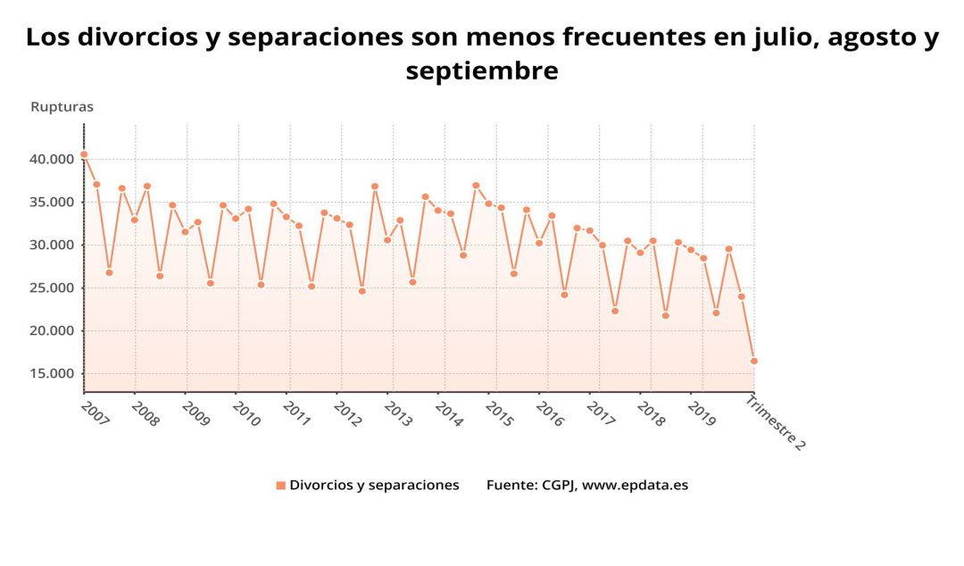 Evolución de separaciones y divorcios en España
Evolución de separaciones y divorcios en España
