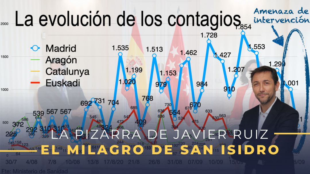 La evolución de los contagios en la Comunidad de Madrid La evolución de los contagios en la Comunidad de Madrid