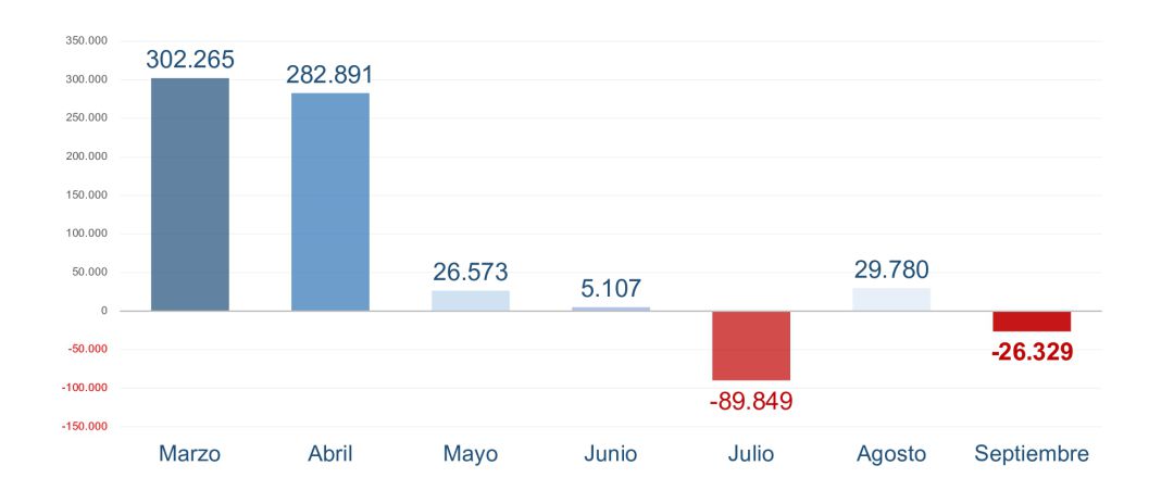 Variación mensual del paro registrado en 2020. Variación mensual del paro registrado en 2020.