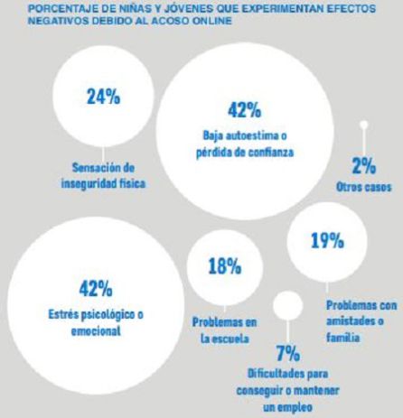 Gráfico del informe "(In)seguras online" elaborado por la ONG Plan International. Gráfico del informe "(In)seguras online" elaborado por la ONG Plan International.