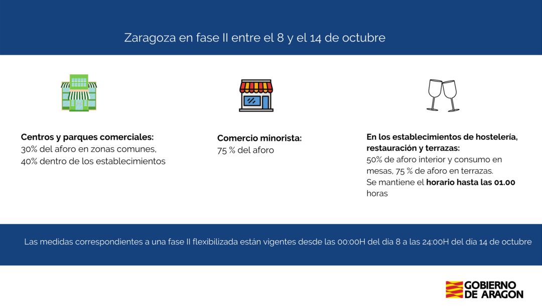 Zaragoza retrocede a la fase II Zaragoza retrocede a la fase II