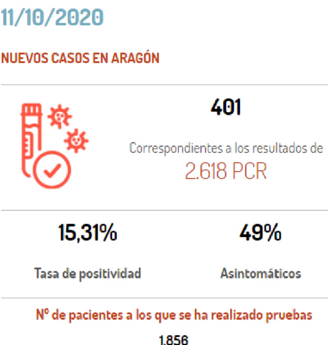 Datos de incidencia de la COVID 19 en Aragón. Datos de incidencia de la COVID 19 en Aragón.