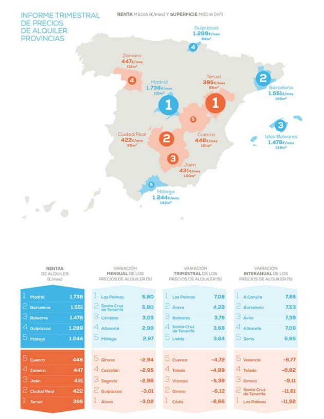 Variación de precios de alquiler por provincias en el último trimestre Variación de precios de alquiler por provincias en el último trimestre