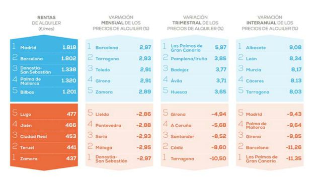 La variación de precios de alquiler en las capitales de provincias La variación de precios de alquiler en las capitales de provincias