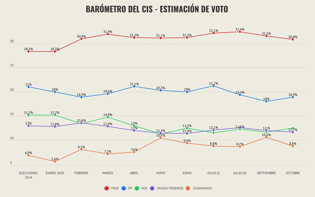 Resultado de las elecciones generales del 20 de noviembres y evolución mensual de la estimación de voto en el Barómetro del CIS hasta octubre de 2020. Resultado de las elecciones generales del 20 de noviembres y evolución mensual de la estimación de voto en el Barómetro del CIS hasta octubre de 2020.