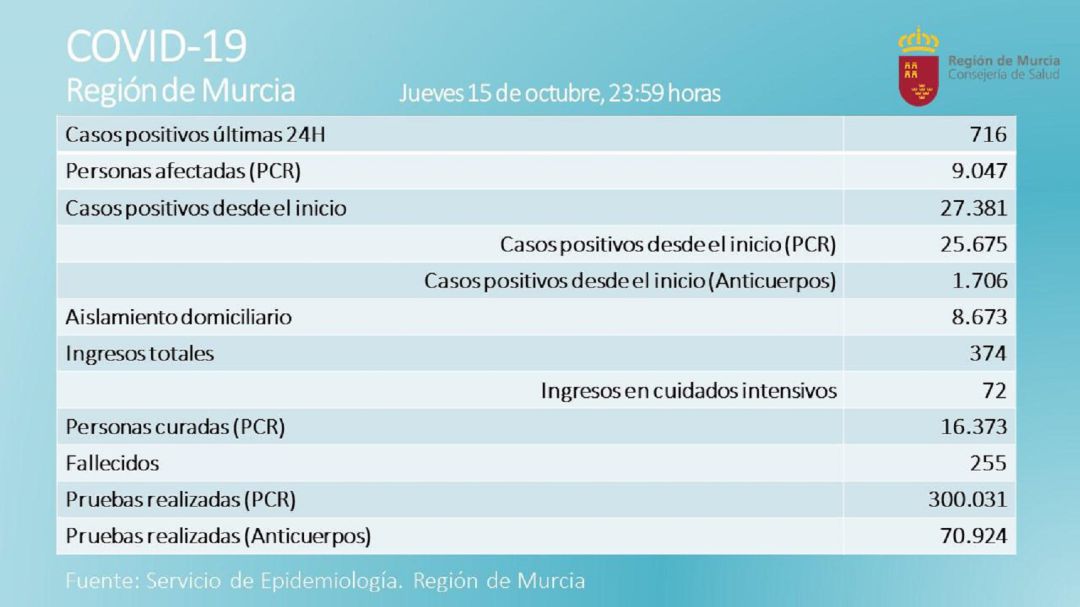 Cifra récord de contagios en un día: 716, y tres fallecidos por Covid en la Región de Murcia Cifra récord de contagios en un día: 716, y tres fallecidos por Covid en la Región de Murcia