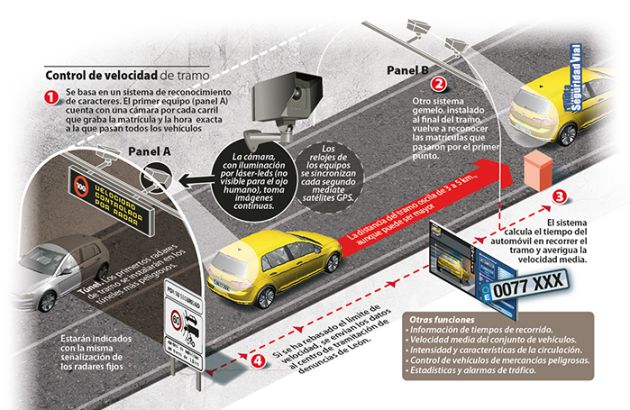 Así funcionan los radares de tramo. Así funcionan los radares de tramo.