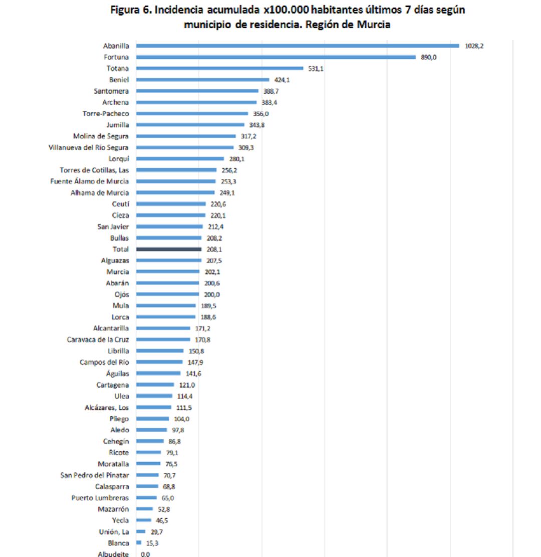 La incidencia del Covid sube en casi todos los municipios de la Región, según el último informe epidemiológico La incidencia del Covid sube en casi todos los municipios de la Región, según el último informe epidemiológico