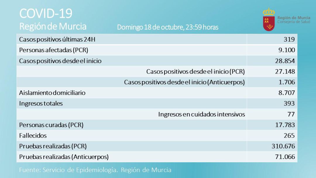 Actualizacion de casos de Coronavirus en la Región de Murcia Actualizacion de casos de Coronavirus en la Región de Murcia