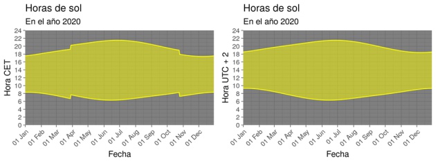 Diagrama de luz solar para la ciudad de Barcelona con cambio de hora (izquierda) y con horario de verano permanente (derecha). Diagrama de luz solar para la ciudad de Barcelona con cambio de hora (izquierda) y con horario de verano permanente (derecha).