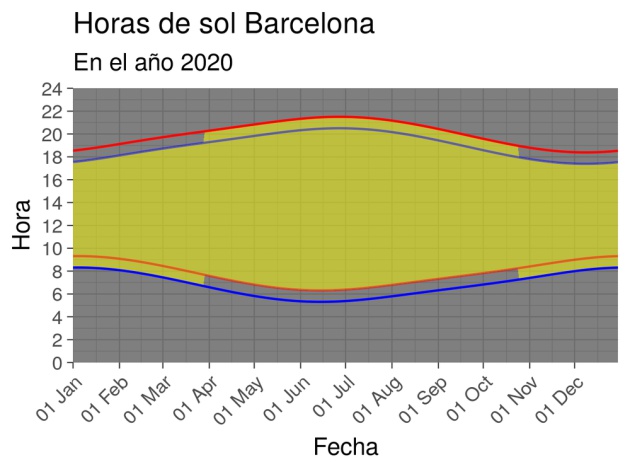 En amarillo, las horas de sol con cambio de hora (situación actual). En azul, horas de salida y puesta del sol en horario de invierno. En rojo, el equivalente para horario de verano. En amarillo, las horas de sol con cambio de hora (situación actual). En azul, horas de salida y puesta del sol en horario de invierno. En rojo, el equivalente para horario de verano.