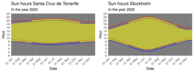 Comparación de los posibles escenarios en Santa Cruz de Tenerife y Estocolmo. Comparación de los posibles escenarios en Santa Cruz de Tenerife y Estocolmo.