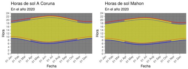 Comparación de los posibles escenarios en La Coruña y Mahón. Comparación de los posibles escenarios en La Coruña y Mahón.