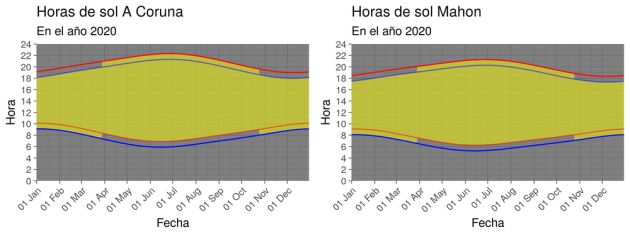 Comparación de los posibles escenarios en La Coruña y Mahón. Comparación de los posibles escenarios en La Coruña y Mahón.