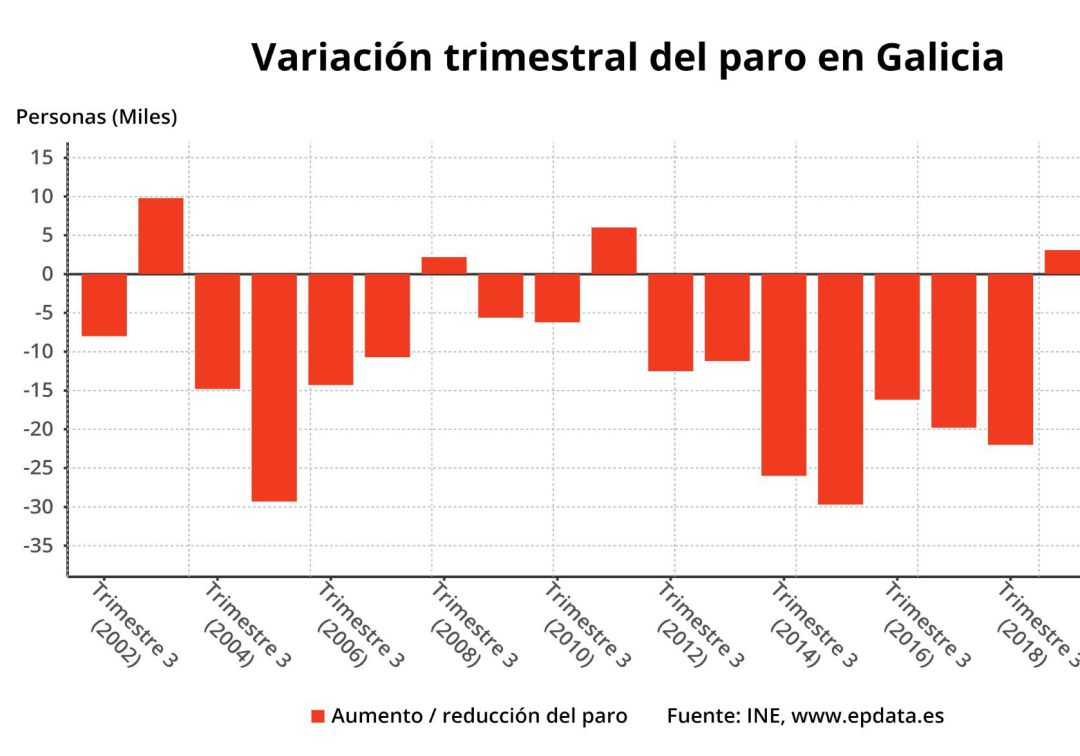 Variación trimestral del paro en Galicia
Variación trimestral del paro en Galicia