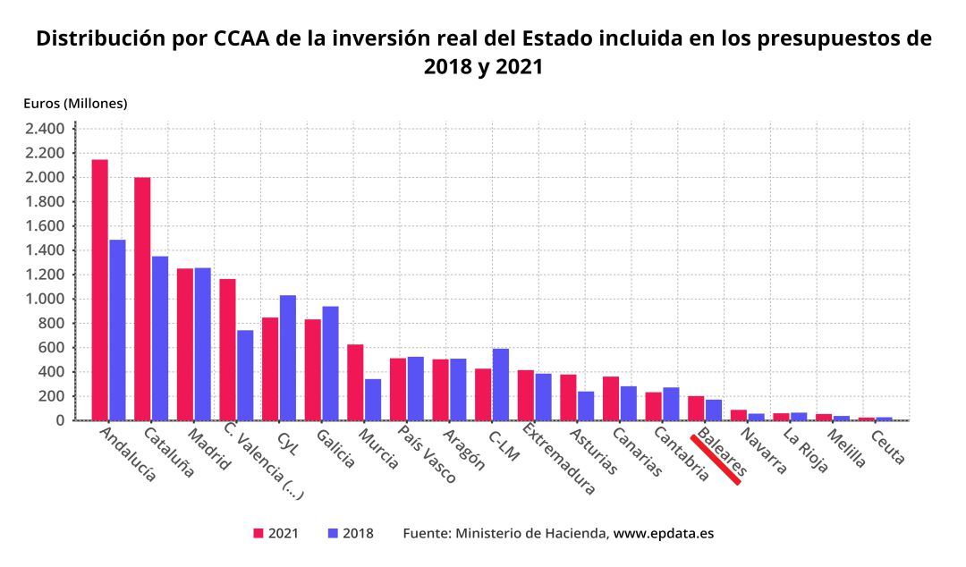 Imagen de la distribución de la inversión del Estado por CCAA Imagen de la distribución de la inversión del Estado por CCAA