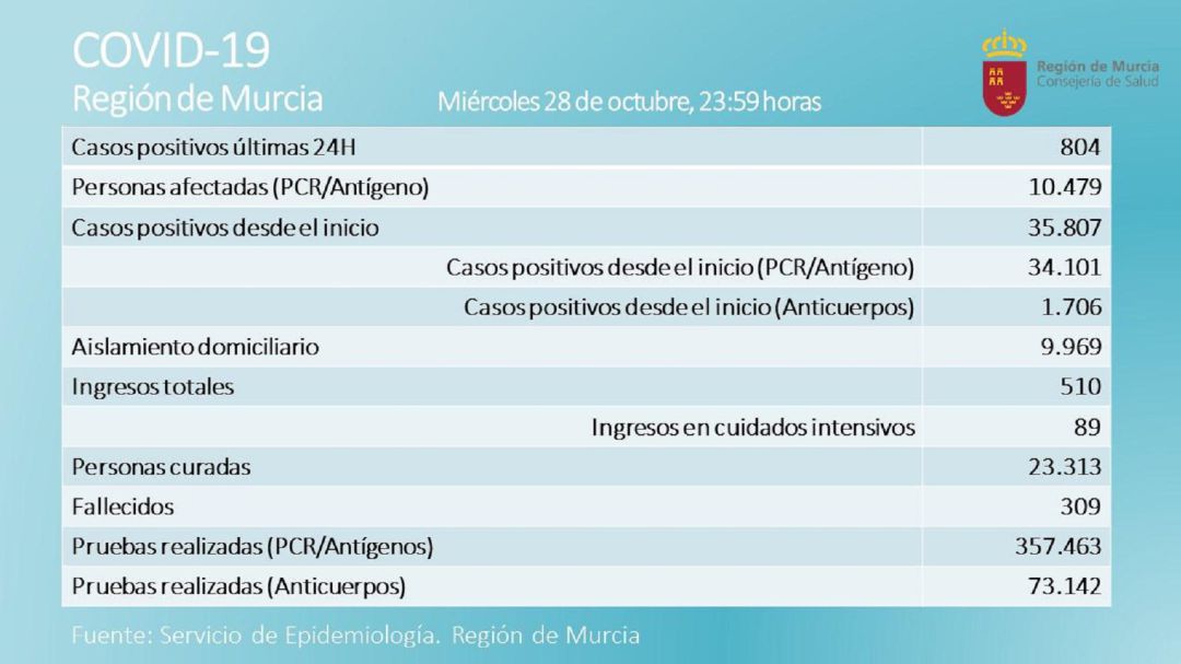La Región de Murcia registra 804 nuevos casos de Covid y seis fallecimientos en el último día La Región de Murcia registra 804 nuevos casos de Covid y seis fallecimientos en el último día