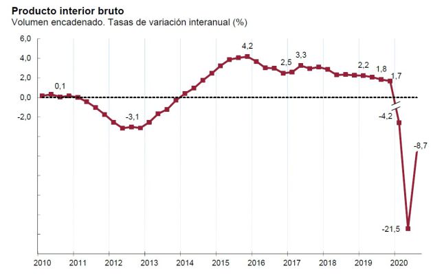 Evolución del PIB interanual Evolución del PIB interanual