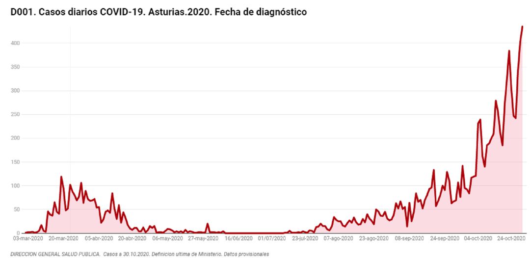Gráfico incidencia del COVID-19 en Asturias desde marzo hasta el 29 de octubre. Gráfico incidencia del COVID-19 en Asturias desde marzo hasta el 29 de octubre.