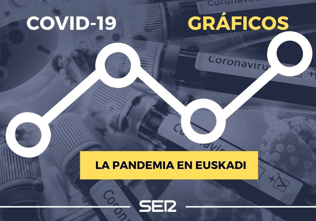 Evolución de la pandemia en Euskadi Evolución de la pandemia en Euskadi