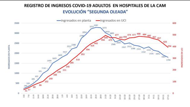 Evolución de pacientes hospitalizados y en UCI. Evolución de pacientes hospitalizados y en UCI.