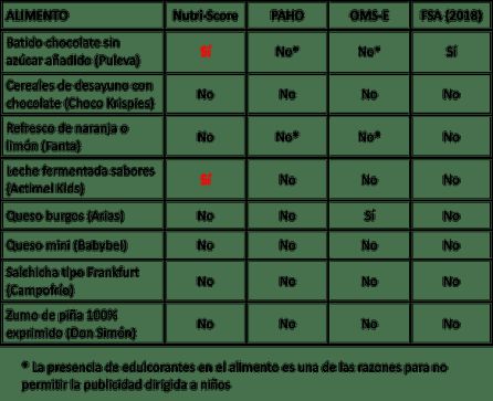 Evaluación nutricional de productos dirigidos a niños. Evaluación nutricional de productos dirigidos a niños.