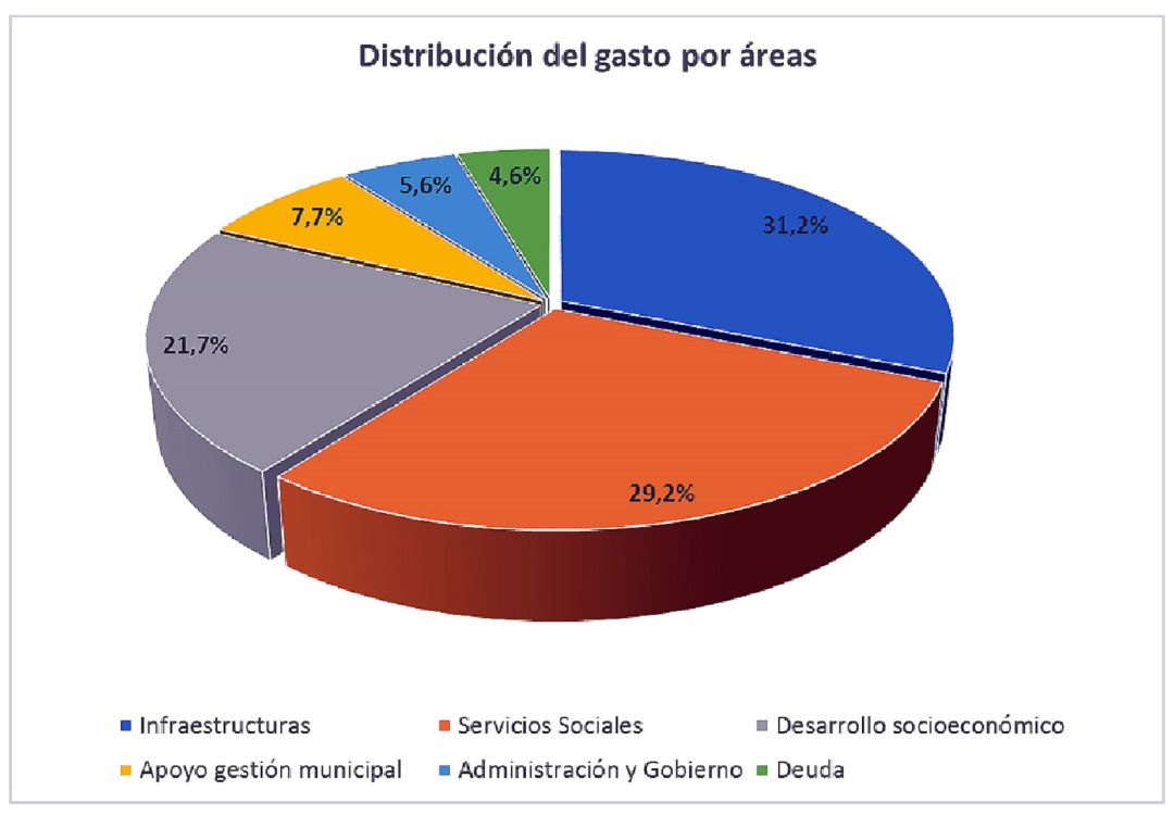 La Diputación incrementa su presupuesto para 2021 La Diputación incrementa su presupuesto para 2021