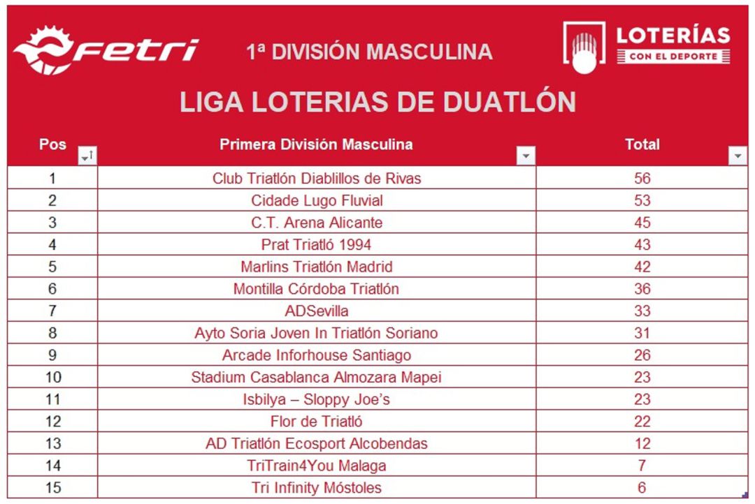 El Triatlón Soriano, octavo de Primera División. El Triatlón Soriano, octavo de Primera División.