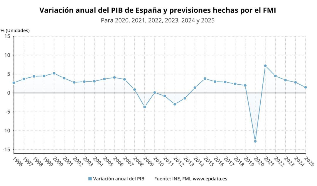 Previsiones del FMI sobre la evolución del PIB de España. Previsiones del FMI sobre la evolución del PIB de España.