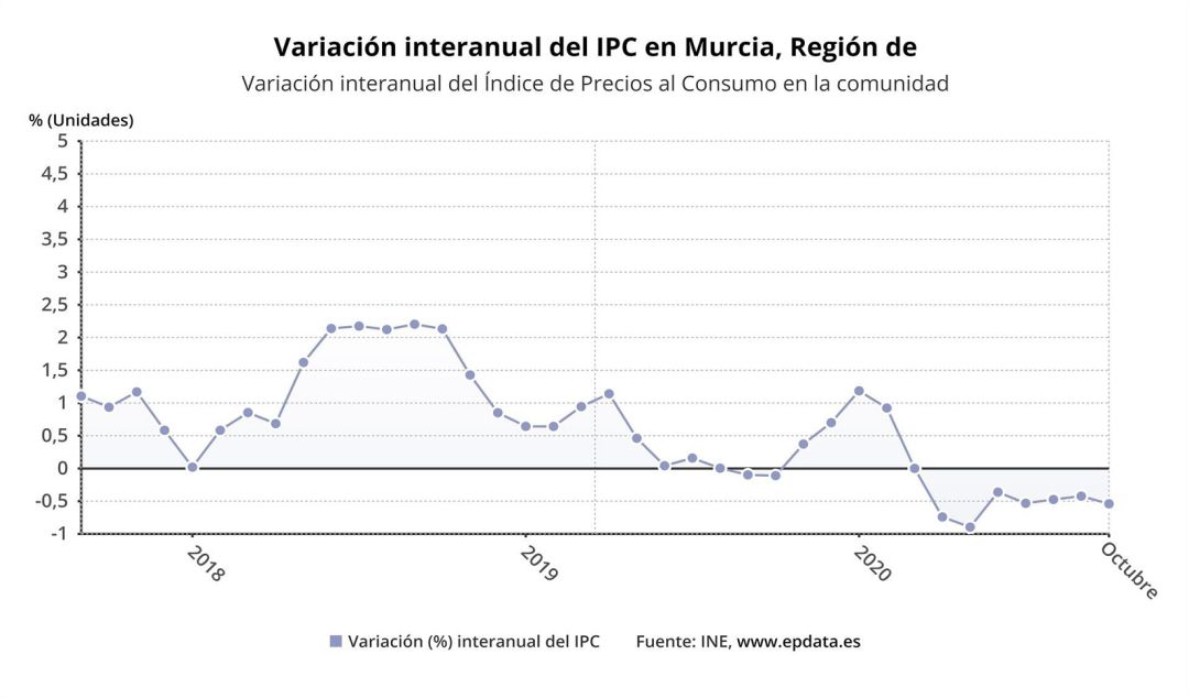 Gráfico que muestra la evolución de los precios en la Región de Murcia Gráfico que muestra la evolución de los precios en la Región de Murcia